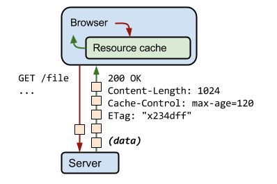 Cache used. Cache-control. cache-control: no-cache пример. cache control где находится. get кэш.