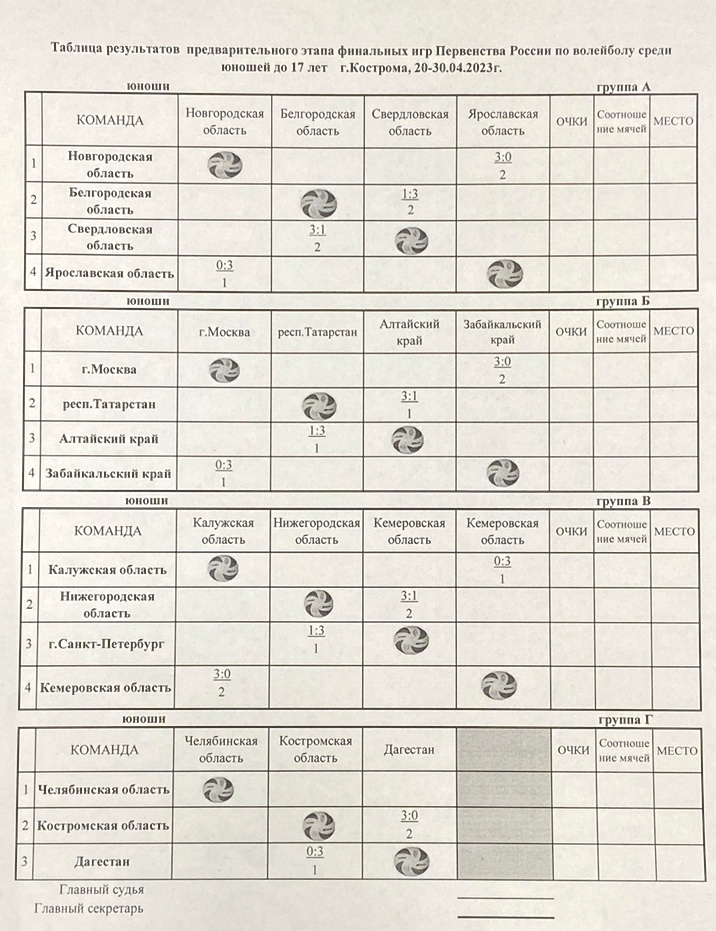 В Череаповце прошёл первый день первенства СЗФО по волейболу среди команд девуше
