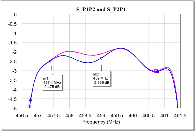 Рис.6 Сравнение S_P1P2 и S_P2P1 дуплексера (полоса пропускания)